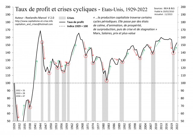[Fr] - EU 1929-2022 -  Taux de profit et Crises cycliques